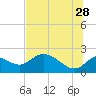 Tide chart for Mandalay, Aucilla River, Apalachee Bay, Florida on 2023/06/28