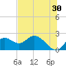 Tide chart for Mandalay, Aucilla River, Apalachee Bay, Florida on 2023/06/30