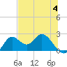 Tide chart for Mandalay, Aucilla River, Apalachee Bay, Florida on 2023/06/4