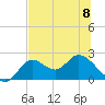 Tide chart for Mandalay, Aucilla River, Apalachee Bay, Florida on 2023/06/8