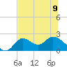Tide chart for Mandalay, Aucilla River, Apalachee Bay, Florida on 2023/06/9