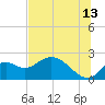 Tide chart for Mandalay, Aucilla River, Apalachee Bay, Florida on 2023/07/13