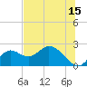 Tide chart for Mandalay, Aucilla River, Apalachee Bay, Florida on 2023/07/15