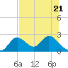 Tide chart for Mandalay, Aucilla River, Apalachee Bay, Florida on 2023/07/21