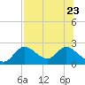 Tide chart for Mandalay, Aucilla River, Apalachee Bay, Florida on 2023/07/23