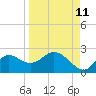 Tide chart for Mandalay, Aucilla River, Apalachee Bay, Florida on 2023/09/11