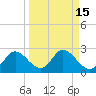 Tide chart for Mandalay, Aucilla River, Apalachee Bay, Florida on 2023/09/15
