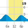 Tide chart for Mandalay, Aucilla River, Apalachee Bay, Florida on 2023/09/19