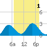 Tide chart for Mandalay, Aucilla River, Apalachee Bay, Florida on 2023/09/1