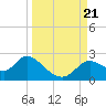 Tide chart for Mandalay, Aucilla River, Apalachee Bay, Florida on 2023/09/21