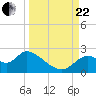Tide chart for Mandalay, Aucilla River, Apalachee Bay, Florida on 2023/09/22