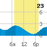 Tide chart for Mandalay, Aucilla River, Apalachee Bay, Florida on 2023/09/23