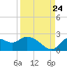 Tide chart for Mandalay, Aucilla River, Apalachee Bay, Florida on 2023/09/24