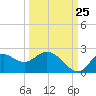 Tide chart for Mandalay, Aucilla River, Apalachee Bay, Florida on 2023/09/25