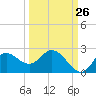 Tide chart for Mandalay, Aucilla River, Apalachee Bay, Florida on 2023/09/26