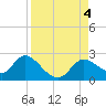 Tide chart for Mandalay, Aucilla River, Apalachee Bay, Florida on 2023/09/4