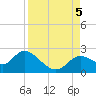 Tide chart for Mandalay, Aucilla River, Apalachee Bay, Florida on 2023/09/5
