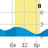 Tide chart for Mandalay, Aucilla River, Apalachee Bay, Florida on 2023/09/8