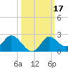 Tide chart for Mandalay, Aucilla River, Apalachee Bay, Florida on 2023/10/17