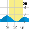 Tide chart for Mandalay, Aucilla River, Apalachee Bay, Florida on 2023/10/20
