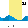 Tide chart for Mandalay, Aucilla River, Apalachee Bay, Florida on 2023/10/22