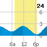 Tide chart for Mandalay, Aucilla River, Apalachee Bay, Florida on 2023/10/24