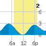 Tide chart for Mandalay, Aucilla River, Apalachee Bay, Florida on 2023/10/2
