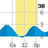 Tide chart for Mandalay, Aucilla River, Apalachee Bay, Florida on 2023/10/30