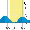 Tide chart for Mandalay, Aucilla River, Apalachee Bay, Florida on 2023/10/31