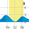 Tide chart for Mandalay, Aucilla River, Apalachee Bay, Florida on 2023/10/3