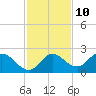 Tide chart for Mandalay, Aucilla River, Apalachee Bay, Florida on 2023/11/10