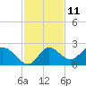 Tide chart for Mandalay, Aucilla River, Apalachee Bay, Florida on 2023/11/11