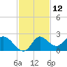 Tide chart for Mandalay, Aucilla River, Apalachee Bay, Florida on 2023/11/12