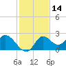 Tide chart for Mandalay, Aucilla River, Apalachee Bay, Florida on 2023/11/14