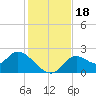 Tide chart for Mandalay, Aucilla River, Apalachee Bay, Florida on 2023/11/18