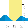 Tide chart for Mandalay, Aucilla River, Apalachee Bay, Florida on 2023/11/1