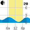 Tide chart for Mandalay, Aucilla River, Apalachee Bay, Florida on 2023/11/20