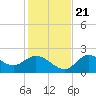 Tide chart for Mandalay, Aucilla River, Apalachee Bay, Florida on 2023/11/21