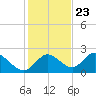 Tide chart for Mandalay, Aucilla River, Apalachee Bay, Florida on 2023/11/23