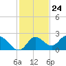 Tide chart for Mandalay, Aucilla River, Apalachee Bay, Florida on 2023/11/24