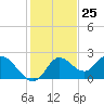 Tide chart for Mandalay, Aucilla River, Apalachee Bay, Florida on 2023/11/25