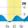 Tide chart for Mandalay, Aucilla River, Apalachee Bay, Florida on 2023/11/26