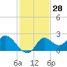 Tide chart for Mandalay, Aucilla River, Apalachee Bay, Florida on 2023/11/28