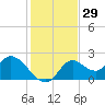 Tide chart for Mandalay, Aucilla River, Apalachee Bay, Florida on 2023/11/29