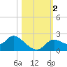 Tide chart for Mandalay, Aucilla River, Apalachee Bay, Florida on 2023/11/2