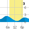 Tide chart for Mandalay, Aucilla River, Apalachee Bay, Florida on 2023/11/3