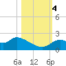 Tide chart for Mandalay, Aucilla River, Apalachee Bay, Florida on 2023/11/4