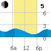Tide chart for Mandalay, Aucilla River, Apalachee Bay, Florida on 2023/11/5