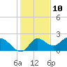 Tide chart for Mandalay, Aucilla River, Apalachee Bay, Florida on 2023/12/10