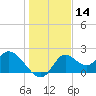 Tide chart for Mandalay, Aucilla River, Apalachee Bay, Florida on 2023/12/14